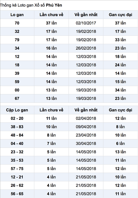 Thong ke lo gan XSPY 25-6-2018